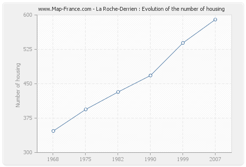 La Roche-Derrien : Evolution of the number of housing